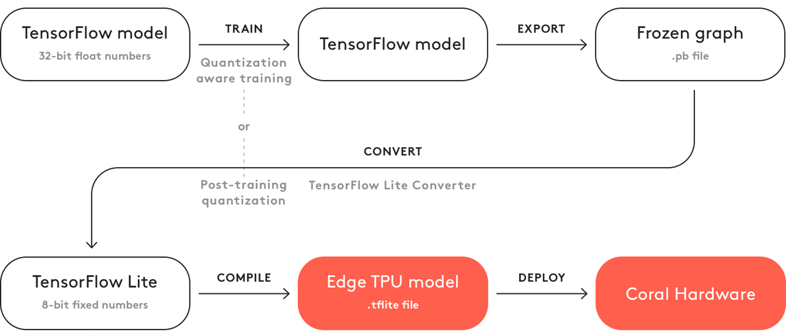 The basic workflow to create a model for the Edge TPU