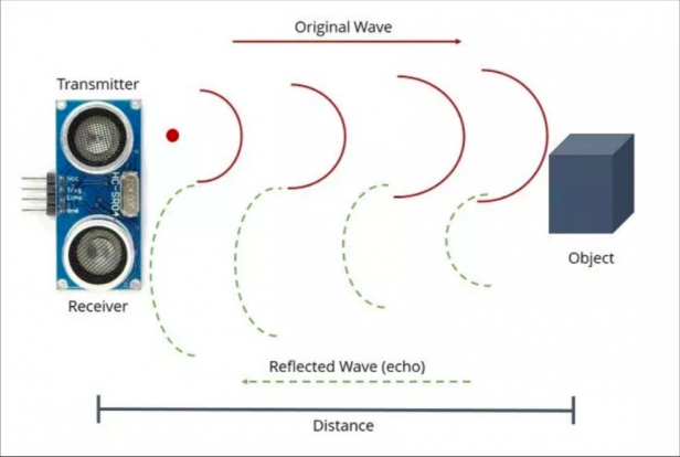 Fig. 1: diagram depicting the way an ultrasonic sensor functions randomnerdtutorials.com