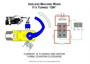 The arm is positioned at a certain position where it presses down on the limit switch, which stops all electrical current. When the user turns the toggle switch on, the machine is turned on allowing current to flow through the motor. The arm rotates counter-clockwise to turn the toggle switch off. At the same time, the limit switch will be off and the LED gives off a green light.